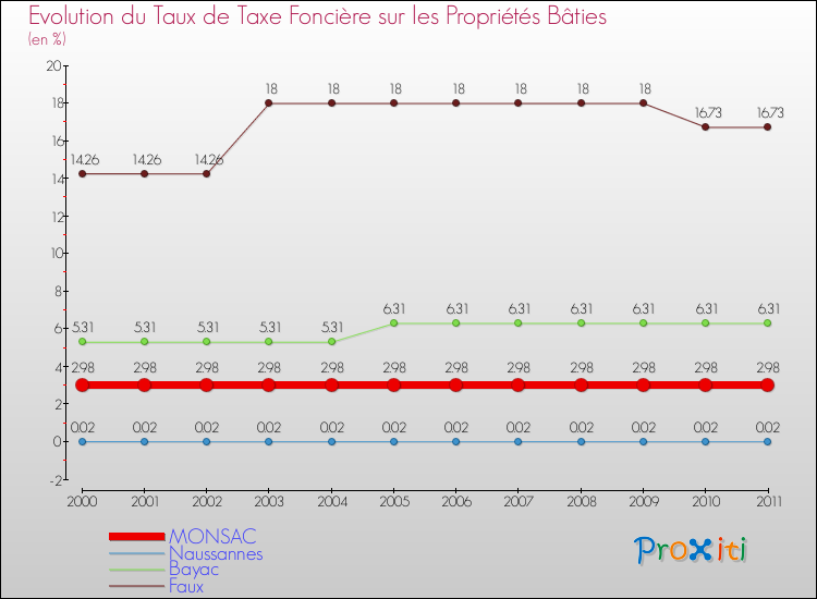 Evolution du taux de la taxe foncière sur le bati pour MONSAC et les communes proches Comparaison des taux de taxe foncière sur le bati pour MONSAC et les communes voisines