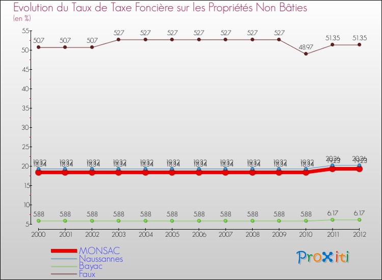 Evolution du taux de la taxe foncière sur les immeubles et terrains non batis pour MONSAC et les communes proches de 2000 à 2012 Comparaison des taux de la taxe foncière sur les immeubles et terrains non batis pour MONSAC et les communes voisines de 2000 à 2012