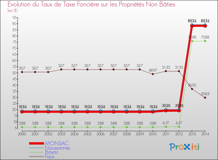 Evolution du taux de la taxe foncière sur les immeubles et terrains non batis pour MONSAC et les communes proches de 2000 à 2014 Comparaison des taux de la taxe foncière sur les immeubles et terrains non batis pour MONSAC et les communes voisines de 2000 à 2014