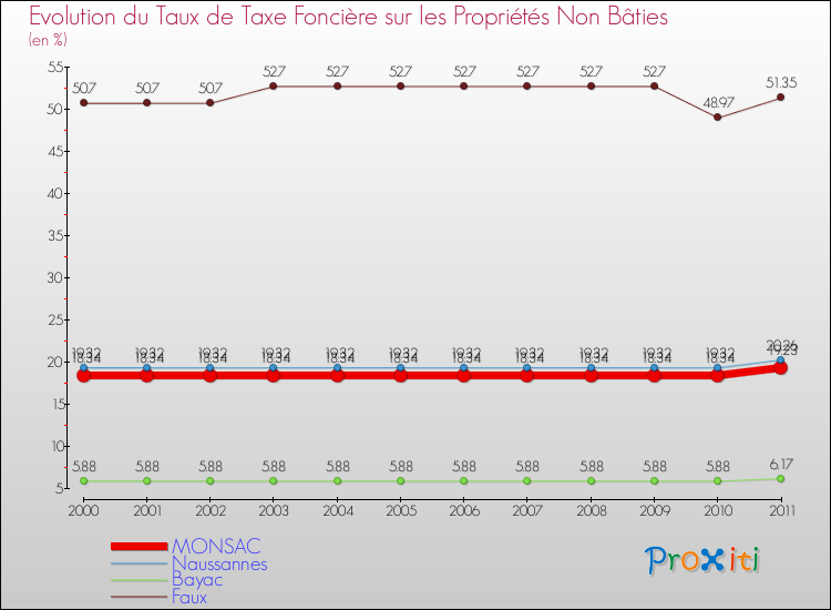 Evolution du taux de la taxe foncière sur les immeubles et terrains non batis pour MONSAC et les communes proches Comparaison des taux de la taxe foncière sur les immeubles et terrains non batis pour MONSAC et les communes voisines