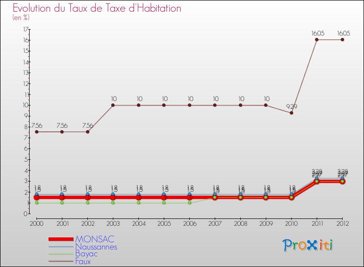 Evolution du taux de la taxe d'habitation pour MONSAC et les communes proches Comparaison des taux de la taxe d'habitation pour MONSAC et les communes voisines