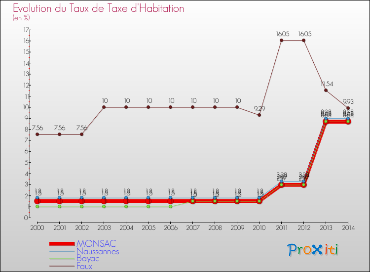 Evolution du taux de la taxe d'habitation pour MONSAC et les communes proches de 2000 à 2014 Comparaison des taux de la taxe d'habitation pour MONSAC et les communes voisines de 2000 à 2014