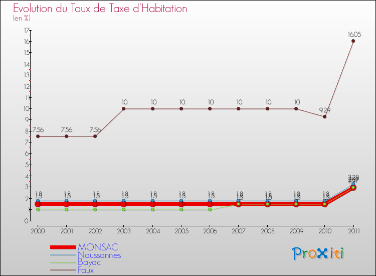 Evolution du taux de la taxe d'habitation pour MONSAC et les communes proches Comparaison des taux de la taxe d'habitation pour MONSAC et les communes voisines
