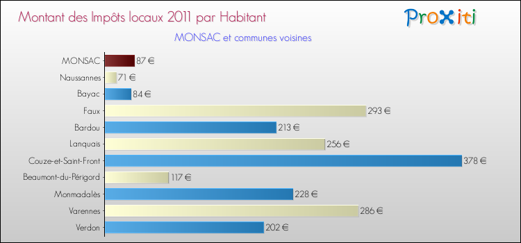 Montant des impôts locaux par Habitant pour MONSAC et les communes proches Comparaison des impôts locaux par habitant pour MONSAC et les communes voisines