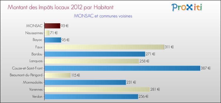Montant des impôts locaux par Habitant pour MONSAC et les communes proches Comparaison des impôts locaux par habitant pour MONSAC et les communes voisines