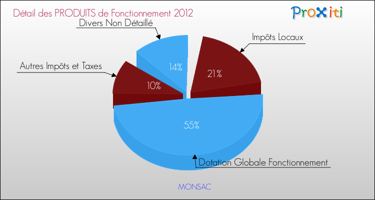 Décomposition du Budget de Fonctionnement 2012 de la commune de MONSAC Budget de Fonctionnement 2012 pour la commune de MONSAC