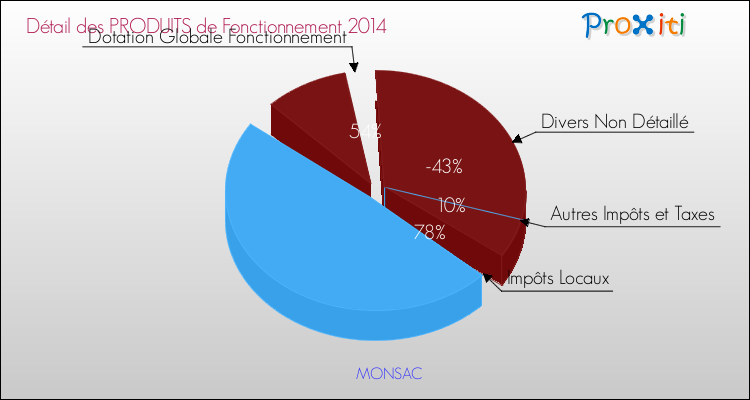 Décomposition du Budget de Fonctionnement 2014 de la commune de MONSAC Budget de Fonctionnement 2014 pour la commune de MONSAC