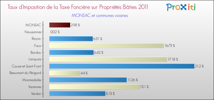 Taux d'imposition de la taxe foncière sur le bati 2011 pour MONSAC et les communes proches Comparaison des taux d'imposition de la taxe foncière sur le bati 2011 pour MONSAC et les communes voisines