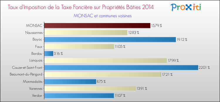 Taux d'imposition de la taxe foncière sur le bati 2014 pour MONSAC et les communes proches Comparaison des taux d'imposition de la taxe foncière sur le bati 2014 pour MONSAC et les communes voisines