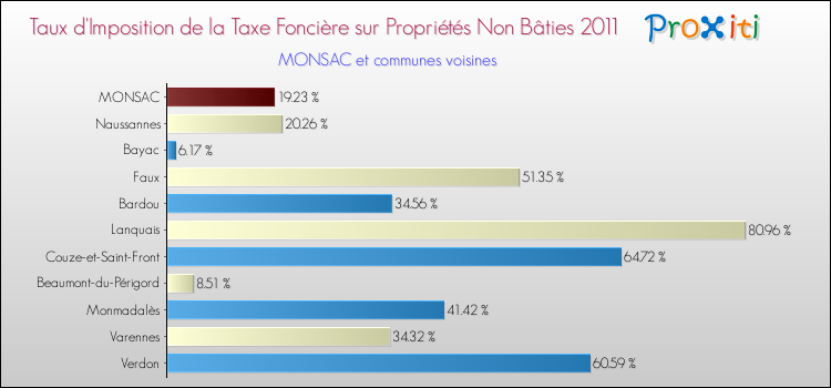 Taux d'imposition de la taxe foncière sur les immeubles et terrains non batis 2011 pour MONSAC et les communes proches Comparaison des taux d'imposition de la taxe foncière sur les immeubles et terrains non batis 2011 pour MONSAC et les communes voisines