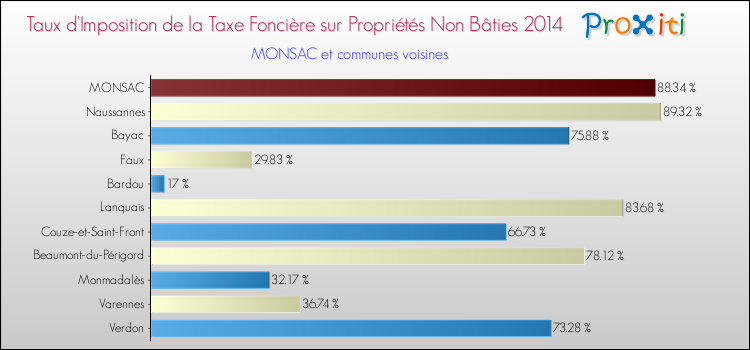 Taux d'imposition de la taxe foncière sur les immeubles et terrains non batis 2014 pour MONSAC et les communes proches Comparaison des taux d'imposition de la taxe foncière sur les immeubles et terrains non batis 2014 pour MONSAC et les communes voisines