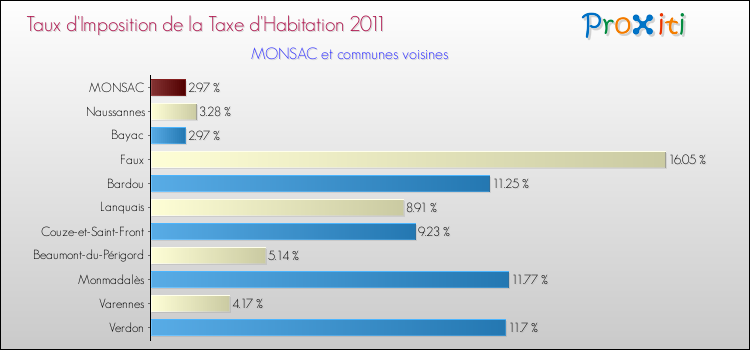 Taux d'imposition de la taxe d'habitation 2011 pour MONSAC et les communes proches Comparaison des taux d'imposition de la taxe d'habitation 2011 pour MONSAC et les communes voisines