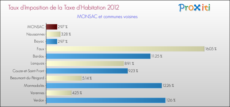 Taux d'imposition de la taxe d'habitation 2012 pour MONSAC et les communes proches Comparaison des taux d'imposition de la taxe d'habitation 2012 pour MONSAC et les communes voisines