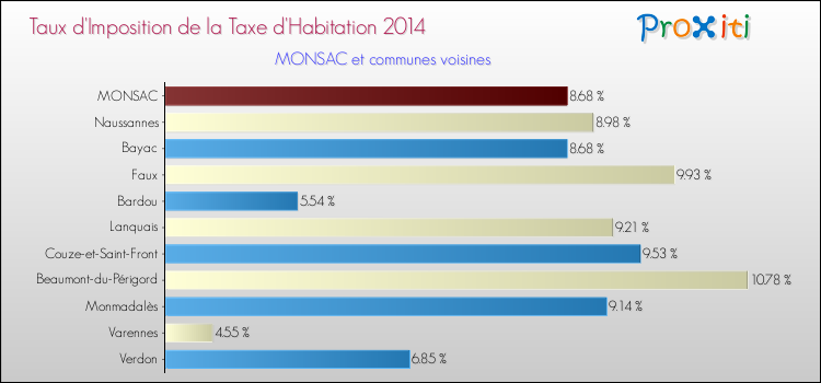 Taux d'imposition de la taxe d'habitation 2014 pour MONSAC et les communes proches Comparaison des taux d'imposition de la taxe d'habitation 2014 pour MONSAC et les communes voisines