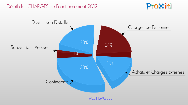 Décomposition des Charges de Fonctionnement 2012 de la commune de MONSAGUEL Charges de Fonctionnement 2012 pour la commune de MONSAGUEL
