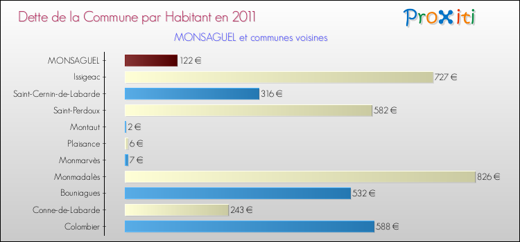 Dette par habitant de la commune en 2011 pour MONSAGUEL et les communes proches Comparaison de la dette par habitant de la commune en 2011 pour MONSAGUEL et les communes voisines