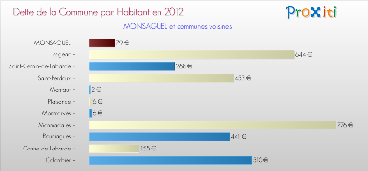 Dette par habitant de la commune en 2012 pour MONSAGUEL et les communes proches Comparaison de la dette par habitant de la commune en 2012 pour MONSAGUEL et les communes voisines
