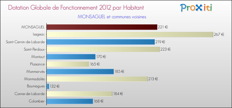 Montant des dotations globales de fonctionnement DGF par Habitant pour MONSAGUEL et les communes proches Comparaison des des dotations globales de fonctionnement DGF par habitant pour MONSAGUEL et les communes voisines