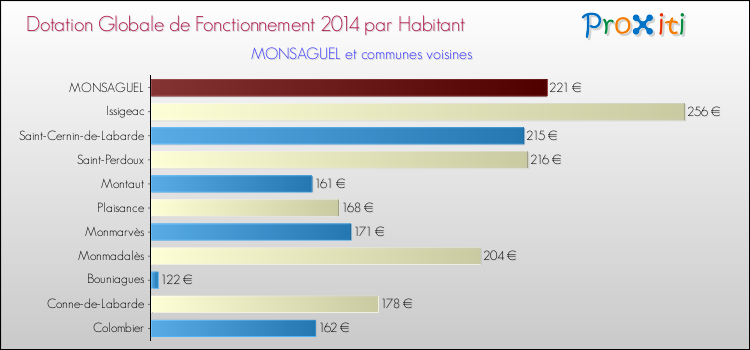 Montant des dotations globales de fonctionnement DGF par Habitant pour MONSAGUEL et les communes proches en 2014. Comparaison des des dotations globales de fonctionnement DGF par habitant pour MONSAGUEL et les communes voisines en 2014.