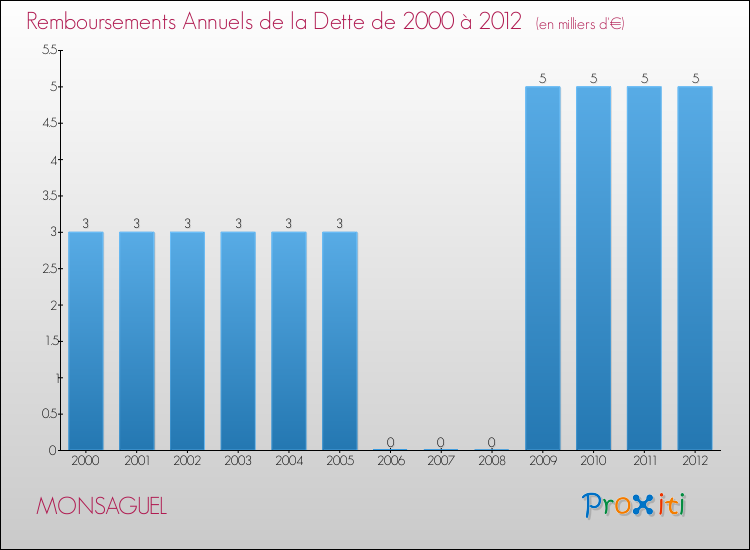 Evolution de l'annuité de la dette pour la commune de MONSAGUEL de 2000 à 2012 Annuités de la dette pour MONSAGUEL de 2000 à 2012