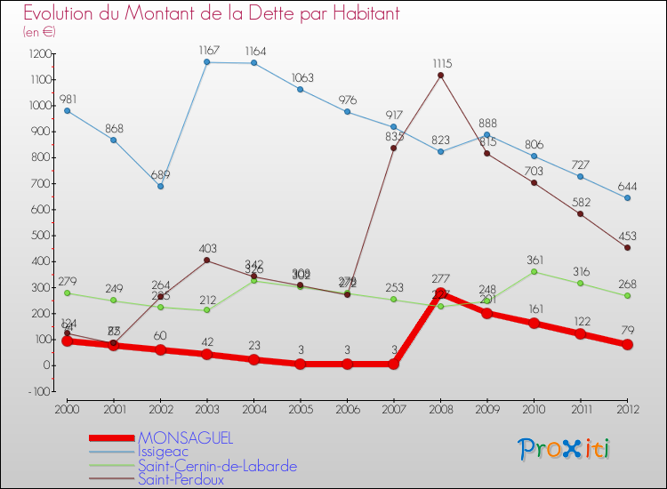 Evolution de la dette par habitant pour la commune de MONSAGUEL et les communes proches de 2000 à 2012 Comparaison de la dette par habitant pour MONSAGUEL et les communes voisines de 2000 à 2012