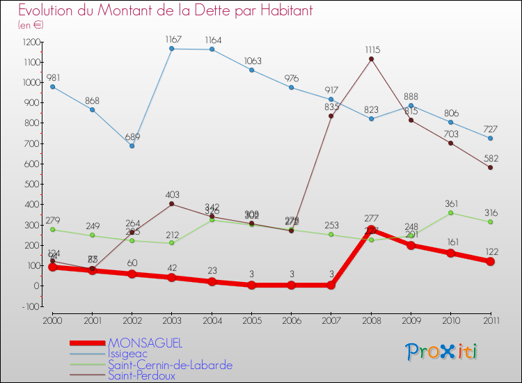 Evolution de la dette par habitant pour la commune de MONSAGUEL et les communes proches Comparaison de la dette par habitant pour MONSAGUEL et les communes voisines