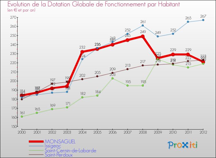Evolution et montant de la dotation globale de fonctionnement par Habitant pour MONSAGUEL et les communes proches Comparaison des dotations globales de fonctionnement par habitant pour MONSAGUEL et les communes voisines
