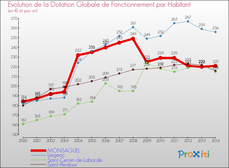 Evolution et montant de la dotation globale de fonctionnement par Habitant pour MONSAGUEL et les communes proches de 2000 à 2014. Comparaison des dotations globales de fonctionnement par habitant pour MONSAGUEL et les communes voisines de 2000 à 2014.