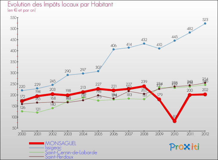 Evolution et montant des impôts locaux par Habitant pour MONSAGUEL et les communes proches Comparaison des impôts locaux par habitant pour MONSAGUEL et les communes voisines