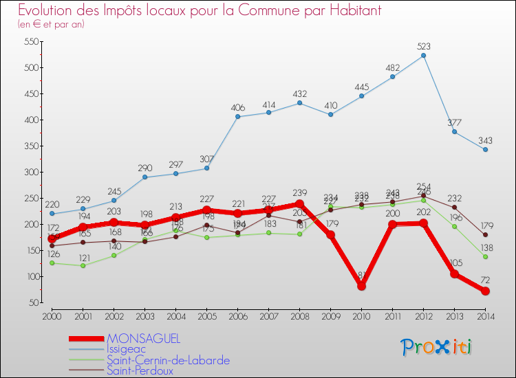Evolution et montant des impôts locaux par Habitant pour MONSAGUEL et les communes proches de 2000 à 2014 Comparaison des impôts locaux par habitant pour MONSAGUEL et les communes voisines de 2000 à 2014
