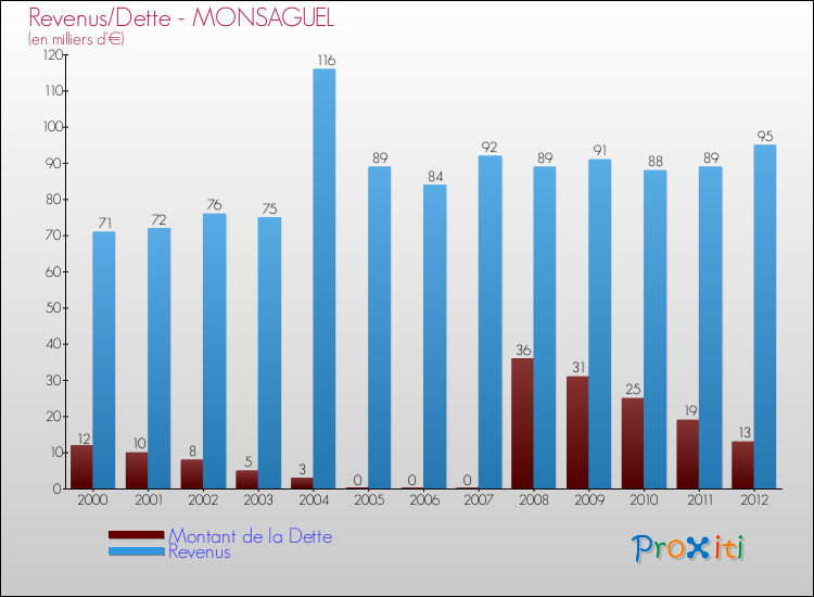 Evolution comparée de la dette et des revenus pour la commune de MONSAGUEL de 2000 à 2012 Comparaison de la dette et des revenus pour MONSAGUEL de 2000 à 2012