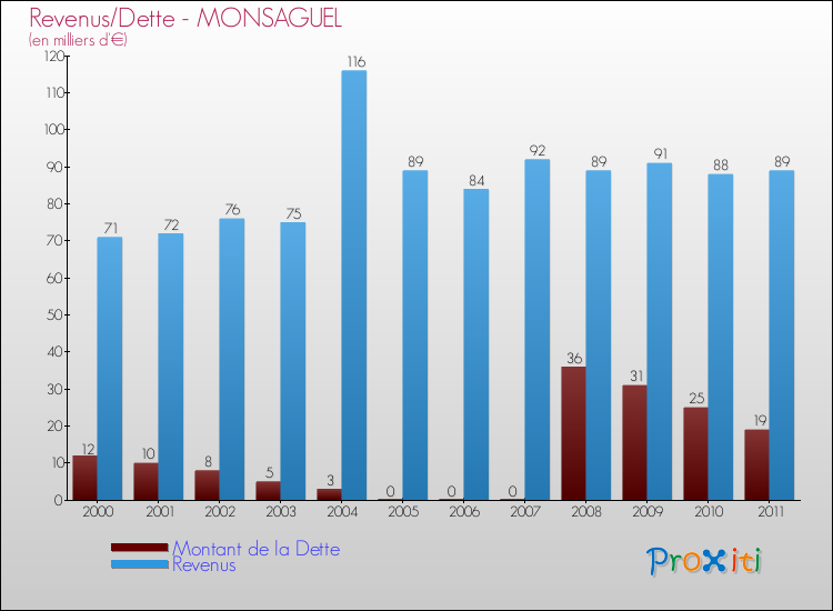 Evolution comparée de la dette et des revenus pour la commune de MONSAGUEL de 2000 à 2011 Comparaison de la dette et des revenus pour MONSAGUEL de 2000 à 2011