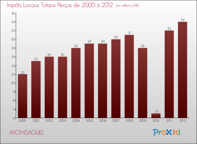 Evolution des Impôts Locaux pour la commune de MONSAGUEL de 2000 à 2012 Evolution des Impôts Locaux pour MONSAGUEL de 2000 à 2012