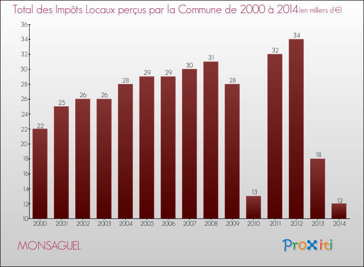 Evolution des Impôts Locaux pour la commune de MONSAGUEL de 2000 à 2014 Evolution des Impôts Locaux pour MONSAGUEL de 2000 à 2014