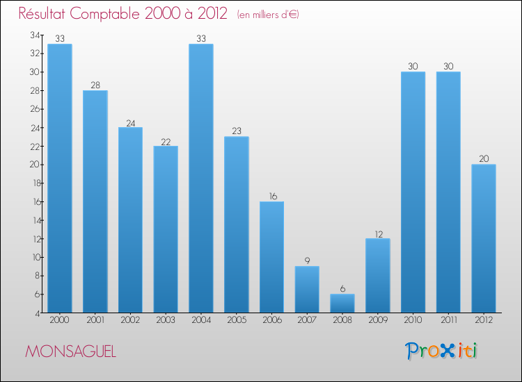 Evolution du résultat comptable pour la commune de MONSAGUEL de 2000 à 2012 Evolution du résultat comptable pour MONSAGUEL de 2000 à 2012