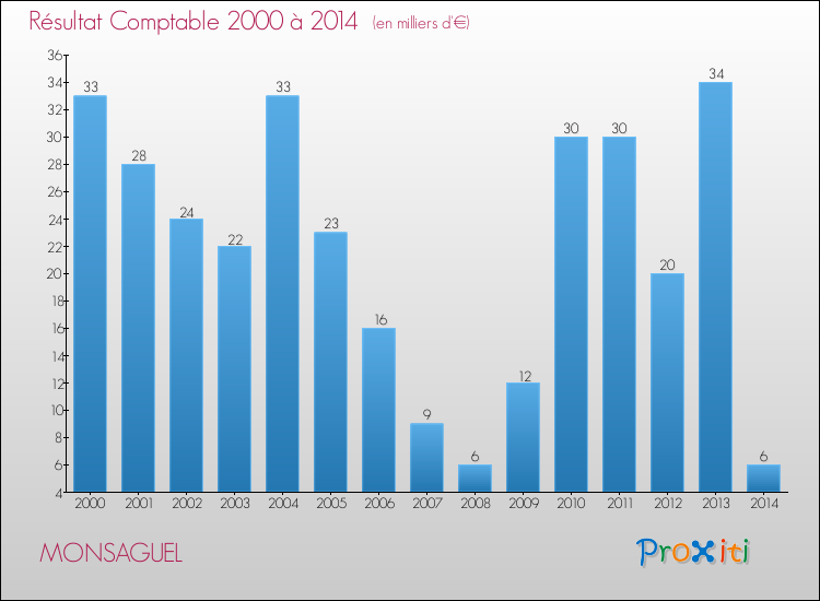 Evolution du résultat comptable pour la commune de MONSAGUEL de 2000 à 2014 Evolution du résultat comptable pour MONSAGUEL de 2000 à 2014