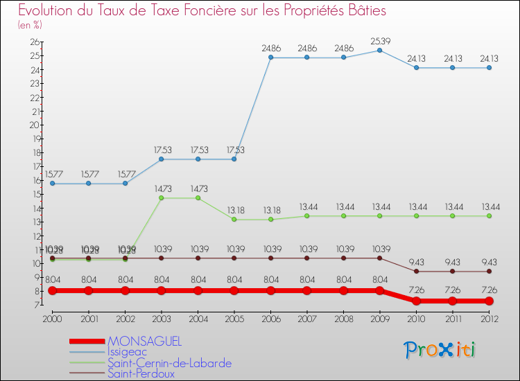Evolution du taux de la taxe foncière sur le bati pour MONSAGUEL et les communes proches de 2000 à 2012 Comparaison des taux de taxe foncière sur le bati pour MONSAGUEL et les communes voisines de 2000 à 2012