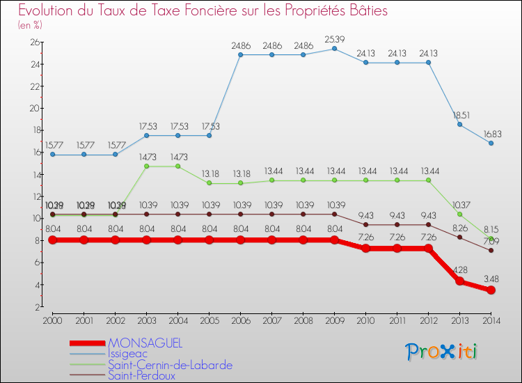 Evolution du taux de la taxe foncière sur le bati pour MONSAGUEL et les communes proches de 2000 à 2014 Comparaison des taux de taxe foncière sur le bati pour MONSAGUEL et les communes voisines de 2000 à 2014