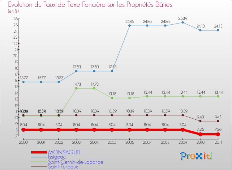Evolution du taux de la taxe foncière sur le bati pour MONSAGUEL et les communes proches Comparaison des taux de taxe foncière sur le bati pour MONSAGUEL et les communes voisines