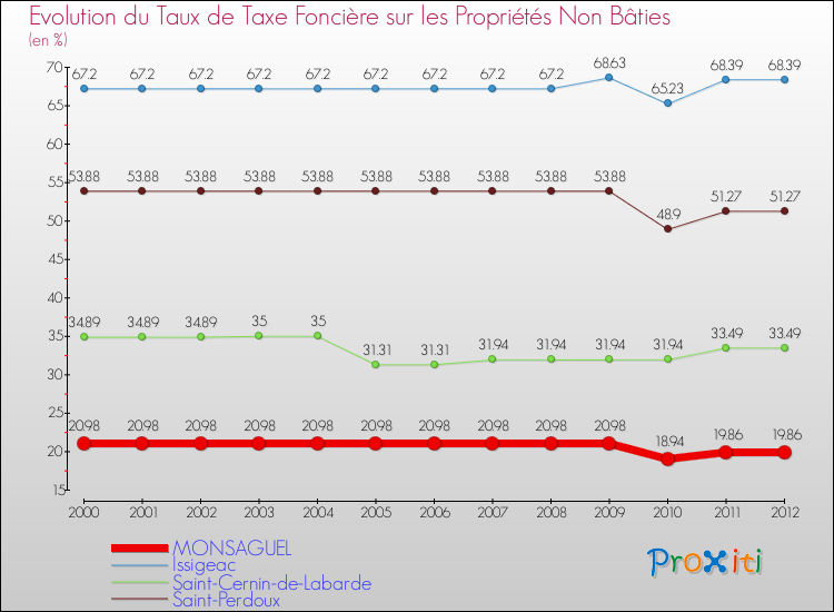 Evolution du taux de la taxe foncière sur les immeubles et terrains non batis pour MONSAGUEL et les communes proches de 2000 à 2012 Comparaison des taux de la taxe foncière sur les immeubles et terrains non batis pour MONSAGUEL et les communes voisines de 2000 à 2012