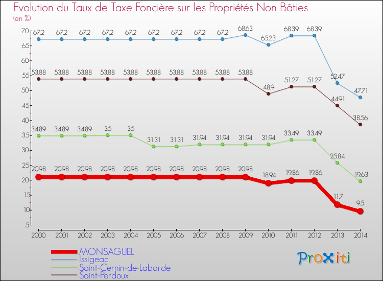 Evolution du taux de la taxe foncière sur les immeubles et terrains non batis pour MONSAGUEL et les communes proches de 2000 à 2014 Comparaison des taux de la taxe foncière sur les immeubles et terrains non batis pour MONSAGUEL et les communes voisines de 2000 à 2014