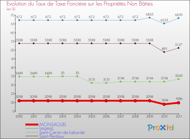 Evolution du taux de la taxe foncière sur les immeubles et terrains non batis pour MONSAGUEL et les communes proches Comparaison des taux de la taxe foncière sur les immeubles et terrains non batis pour MONSAGUEL et les communes voisines