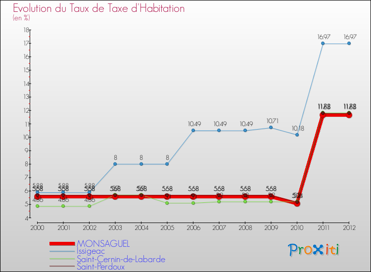Evolution du taux de la taxe d'habitation pour MONSAGUEL et les communes proches Comparaison des taux de la taxe d'habitation pour MONSAGUEL et les communes voisines