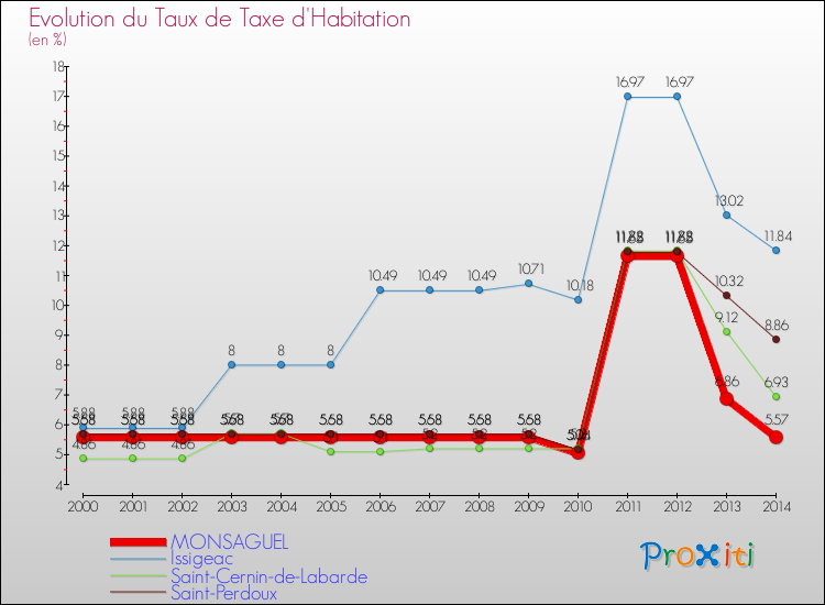 Evolution du taux de la taxe d'habitation pour MONSAGUEL et les communes proches de 2000 à 2014 Comparaison des taux de la taxe d'habitation pour MONSAGUEL et les communes voisines de 2000 à 2014