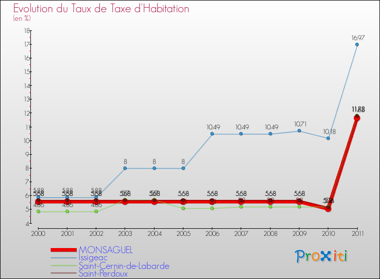 Evolution du taux de la taxe d'habitation pour MONSAGUEL et les communes proches Comparaison des taux de la taxe d'habitation pour MONSAGUEL et les communes voisines