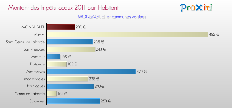 Montant des impôts locaux par Habitant pour MONSAGUEL et les communes proches Comparaison des impôts locaux par habitant pour MONSAGUEL et les communes voisines