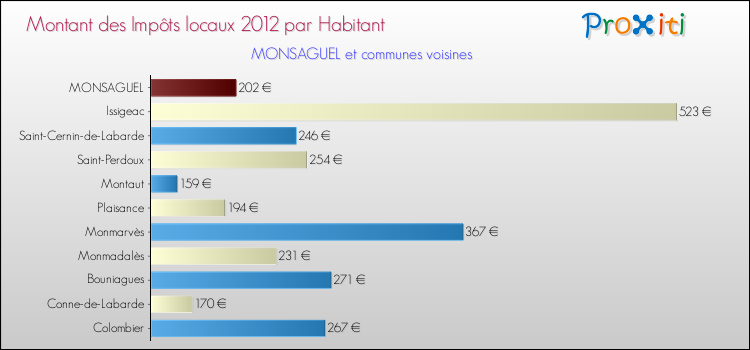 Montant des impôts locaux par Habitant pour MONSAGUEL et les communes proches Comparaison des impôts locaux par habitant pour MONSAGUEL et les communes voisines
