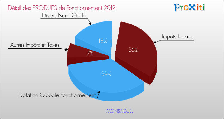 Décomposition du Budget de Fonctionnement 2012 de la commune de MONSAGUEL Budget de Fonctionnement 2012 pour la commune de MONSAGUEL