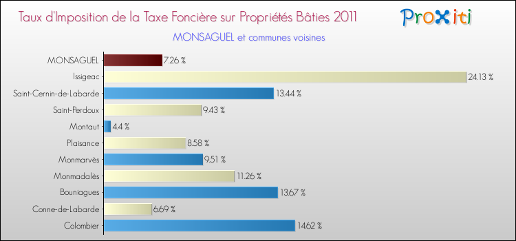 Taux d'imposition de la taxe foncière sur le bati 2011 pour MONSAGUEL et les communes proches Comparaison des taux d'imposition de la taxe foncière sur le bati 2011 pour MONSAGUEL et les communes voisines