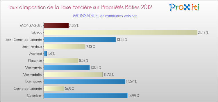 Taux d'imposition de la taxe foncière sur le bati 2012 pour MONSAGUEL et les communes proches Comparaison des taux d'imposition de la taxe foncière sur le bati 2012 pour MONSAGUEL et les communes voisines